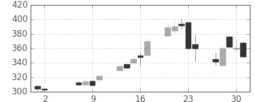 川重の日足チャート(2013年5月)