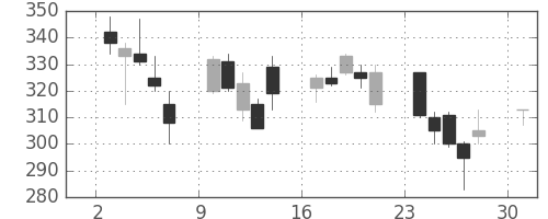 川重の日足チャート(2013年6月)