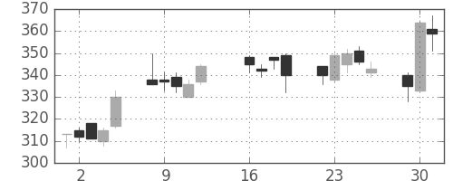 川重の日足チャート(2013年7月)