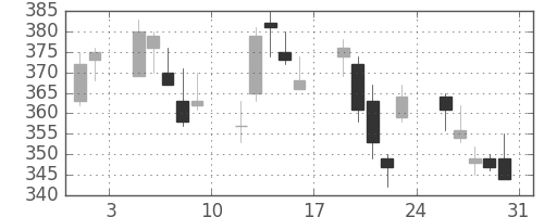 川重の日足チャート(2013年8月)