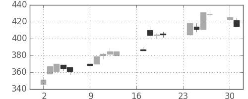 川重の日足チャート(2013年9月)