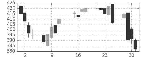 川重の日足チャート(2013年10月)