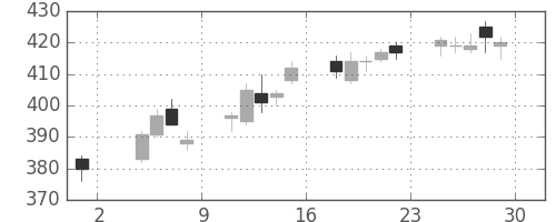 川重の日足チャート(2013年11月)