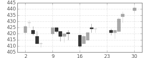 川重の日足チャート(2013年12月)