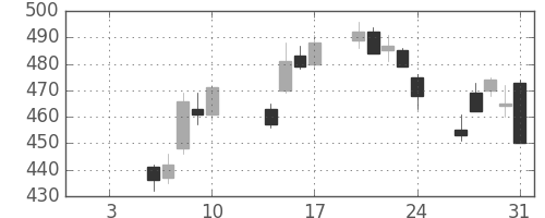 川重の日足チャート(2014年1月)