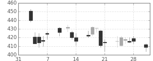 川重の日足チャート(2014年2月)