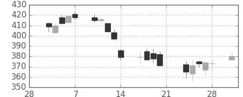 川重の日足チャート(2014年3月)