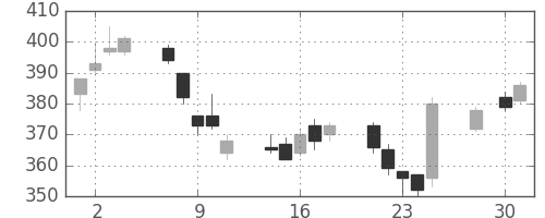 川重の日足チャート(2014年4月)