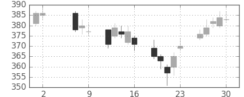 川重の日足チャート(2014年5月)