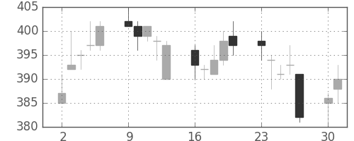 川重の日足チャート(2014年6月)