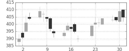 川重の日足チャート(2014年7月)