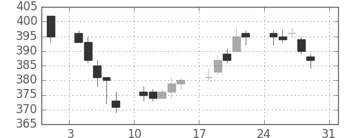 川重の日足チャート(2014年8月)