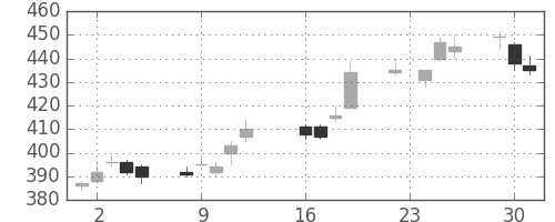 川重の日足チャート(2014年9月)