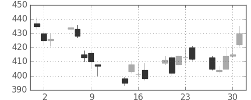 川重の日足チャート(2014年10月)