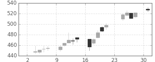 川重の日足チャート(2014年11月)