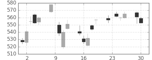 川重の日足チャート(2014年12月)