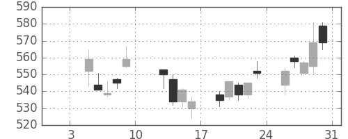 川重の日足チャート(2015年1月)