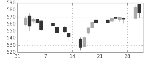 川重の日足チャート(2015年2月)