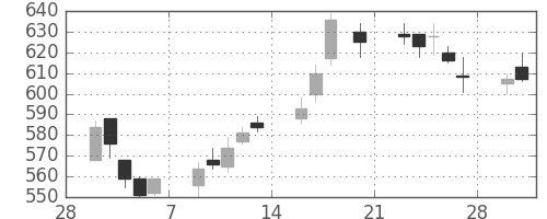 川重の日足チャート(2015年3月)