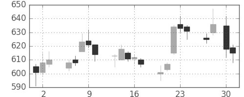 川重の日足チャート(2015年4月)
