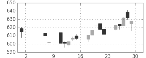 川重の日足チャート(2015年5月)