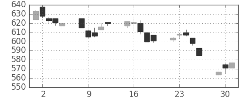 川重の日足チャート(2015年6月)