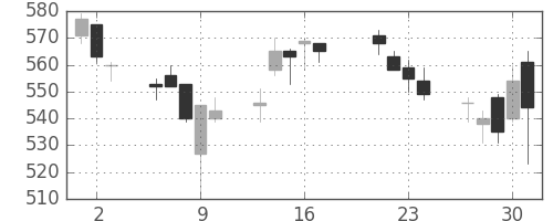 川重の日足チャート(2015年7月)