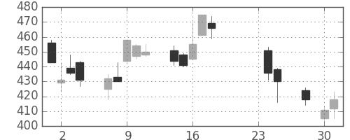 川重の日足チャート(2015年9月)