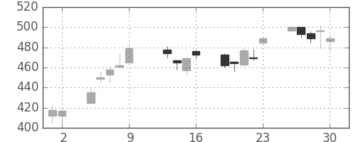 川重の日足チャート(2015年10月)