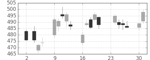 川重の日足チャート(2015年11月)