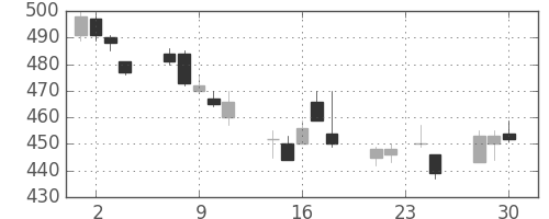 川重の日足チャート(2015年12月)
