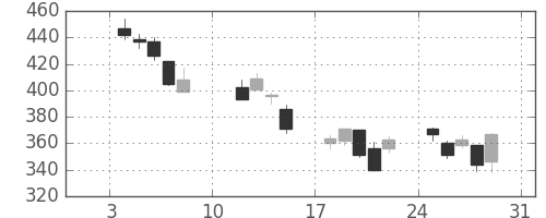 川重の日足チャート(2016年1月)