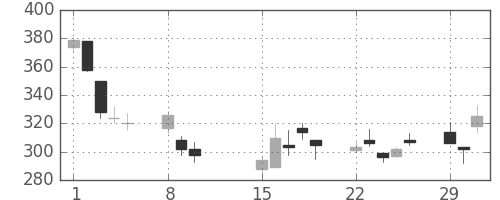 川重の日足チャート(2016年2月)