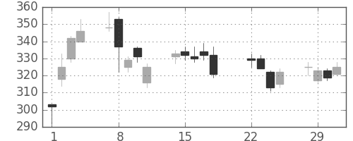 川重の日足チャート(2016年3月)
