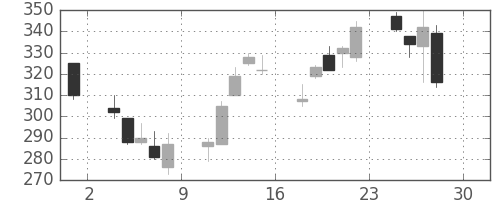 川重の日足チャート(2016年4月)