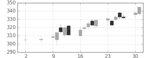 川重の日足チャート(2016年5月)
