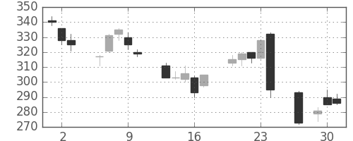 川重の日足チャート(2016年6月)