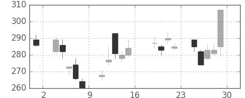 川重の日足チャート(2016年7月)