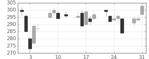 川重の日足チャート(2016年8月)