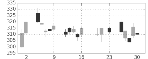 川重の日足チャート(2016年9月)