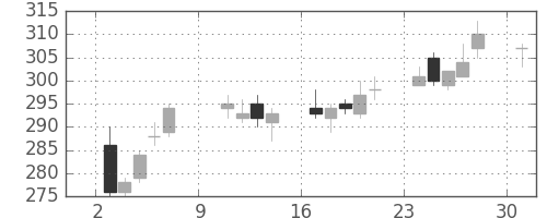 川重の日足チャート(2016年10月)