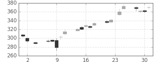 川重の日足チャート(2016年11月)