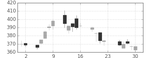 川重の日足チャート(2016年12月)