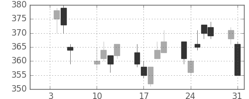川重の日足チャート(2017年1月)