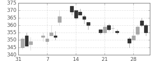 川重の日足チャート(2017年2月)