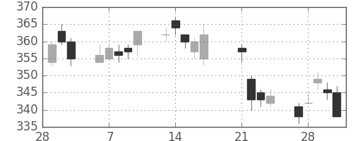 川重の日足チャート(2017年3月)