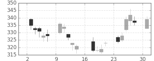 川重の日足チャート(2017年4月)