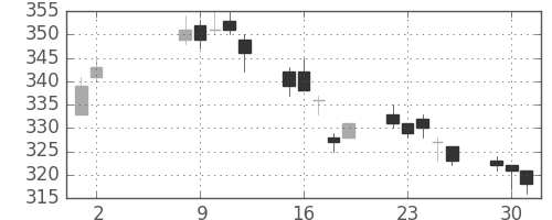 川重の日足チャート(2017年5月)