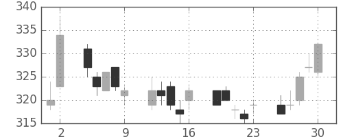 川重の日足チャート(2017年6月)