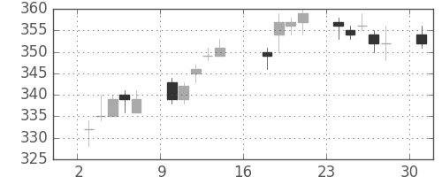 川重の日足チャート(2017年7月)